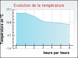 Evolution de la temprature de la ville de Ternant-les-Eaux