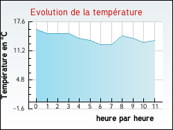 Evolution de la température de la ville de Ternant-les-Eaux