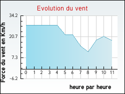 Evolution du vent de la ville Ternant-les-Eaux