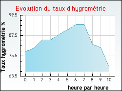 Evolution du taux d'hygromtrie de la ville Ternant