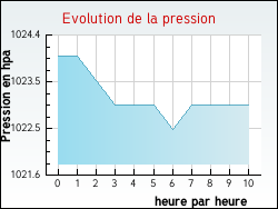 Evolution de la pression de la ville Ternant