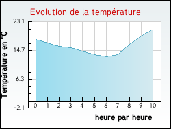 Evolution de la temprature de la ville de Ternant