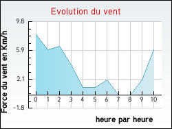 Evolution du vent de la ville Ternant