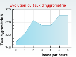 Evolution du taux d'hygrométrie de la ville Ternas