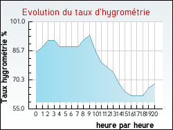 Evolution du taux d'hygromtrie de la ville Ternas