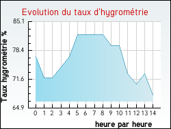 Evolution du taux d'hygrom�trie de la ville Ternas