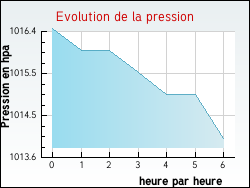 Evolution de la pression de la ville Ternas
