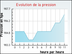 Evolution de la pression de la ville Ternas
