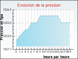 Evolution de la pression de la ville Ternas