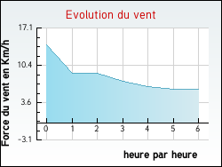 Evolution du vent de la ville Ternas