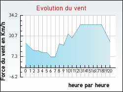 Evolution du vent de la ville Ternas