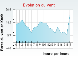 Evolution du vent de la ville Ternas