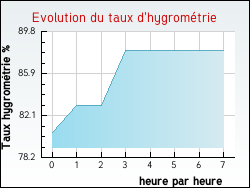 Evolution du taux d'hygrométrie de la ville Terrasson-Lavilledieu