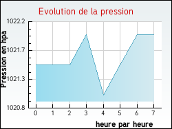 Evolution de la pression de la ville Terrasson-Lavilledieu