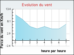 Evolution du vent de la ville Terrasson-Lavilledieu