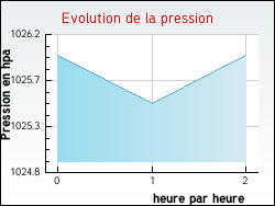 Evolution de la pression de la ville Terrenoire