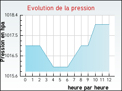 Evolution de la pression de la ville Terrenoire