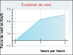 Evolution du vent de la ville Terrenoire