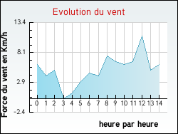 Evolution du vent de la ville Terrenoire