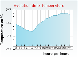 Evolution de la temprature de la ville de Tessancourt-sur-Aubette