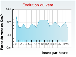 Evolution du vent de la ville Tessancourt-sur-Aubette