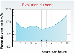Evolution du vent de la ville Tteghem