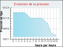 Evolution de la pression de la ville T�ting-sur-Nied