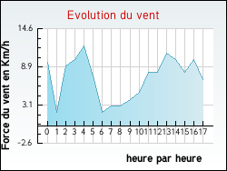 Evolution du vent de la ville T�ting-sur-Nied