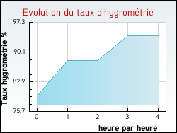 Evolution du taux d'hygromtrie de la ville Teuillac