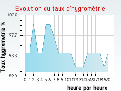 Evolution du taux d'hygrométrie de la ville Teuillac