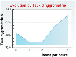 Evolution du taux d'hygrom�trie de la ville Teuillac