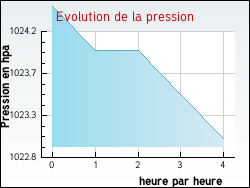 Evolution de la pression de la ville Teuillac