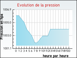 Evolution de la pression de la ville Teuillac