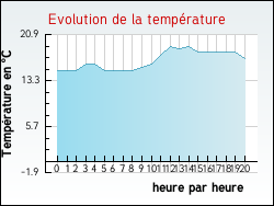 Evolution de la température de la ville de Teuillac