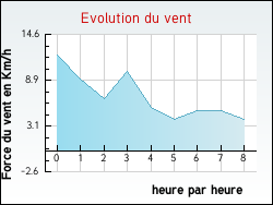 Evolution du vent de la ville Teuillac