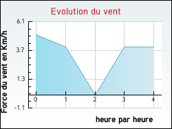 Evolution du vent de la ville Teuillac