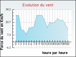 Evolution du vent de la ville Teuillac