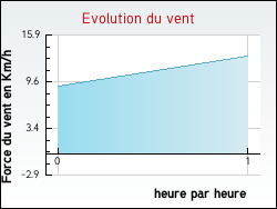 Evolution du vent de la ville Teuillac