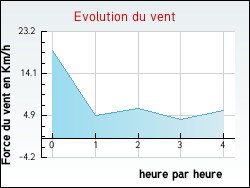 Evolution du vent de la ville Teuillac