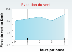 Evolution du vent de la ville Teuillac