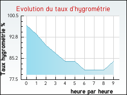 Evolution du taux d'hygrom�trie de la ville Teurth�ville-Bocage