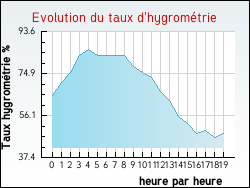 Evolution du taux d'hygrom�trie de la ville Teyssode
