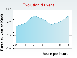Evolution du vent de la ville Thaas