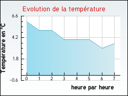 Evolution de la temp�rature de la ville de Thaims