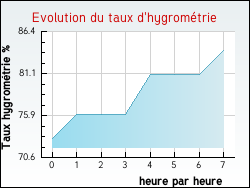 Evolution du taux d'hygrom�trie de la ville Thair�