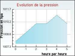 Evolution de la pression de la ville Thair