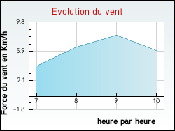 Evolution du vent de la ville Thaix
