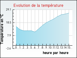 Evolution de la temprature de la ville de Thalamy