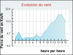 Evolution du vent de la ville Thalamy