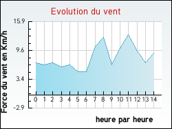 Evolution du vent de la ville Thaon-les-Vosges